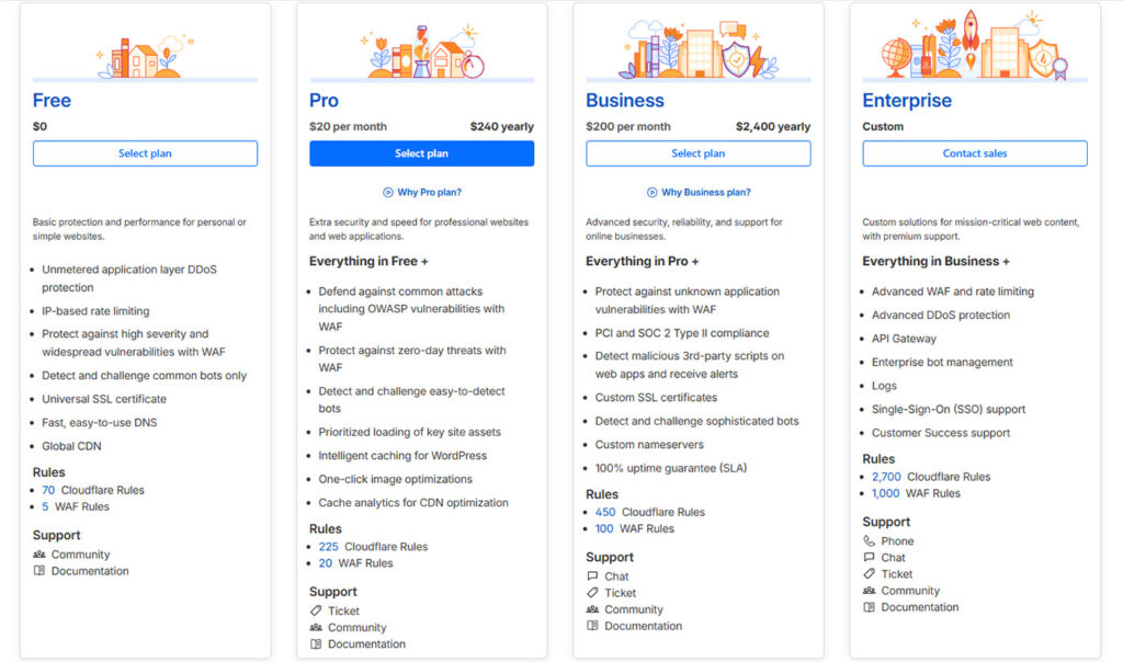 ตารางเปรียบเทียบแพ็กเกจ Cloudflare Free, Pro, Business และ Enterprise
